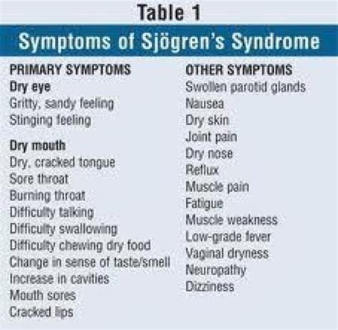 Symptoms of Sjogren's Syndrome | Sjogrens Syndrome & Fibromyalgia ...