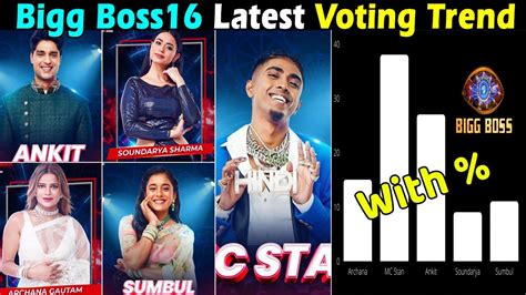 Bigg Boss 16 Latest Voting Trend with Percentage MC Stan, Ankit, Sumbul ...