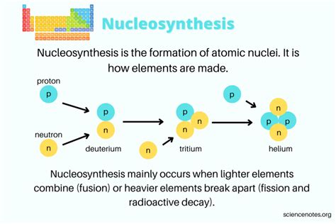 Nucleosynthesis - How Elements Are Made