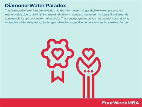 Diamond-Water Paradox - FourWeekMBA