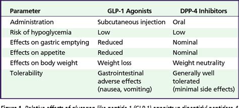 Figure 1 from Optimizing outcomes for GLP-1 agonists. | Semantic Scholar