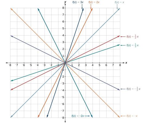 Linear Functions and their Graphs | College Algebra: Co-requisite Course