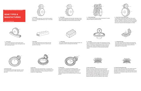 gear types manufacturing