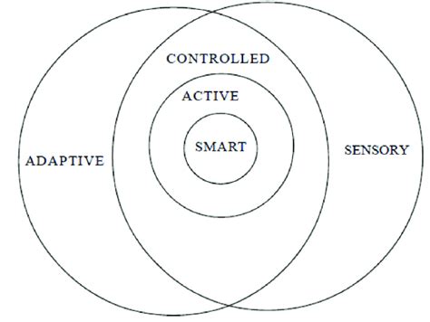 General framework of smart structures categories. | Download Scientific ...