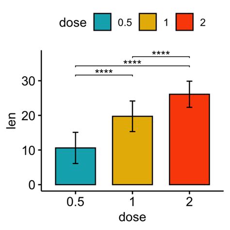 How to Add P-Values onto Basic GGPLOTS - Datanovia