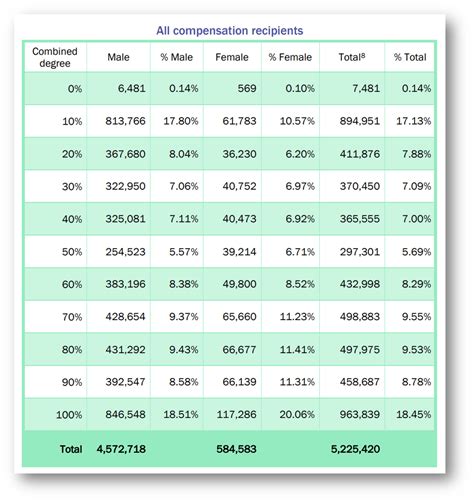 Va Disability Percentage Chart