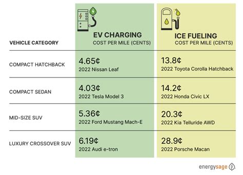 How Much Does It Cost to Charge An Electric Vehicle? | EnergySage