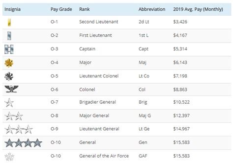 Air Force Officer Ranks Chart