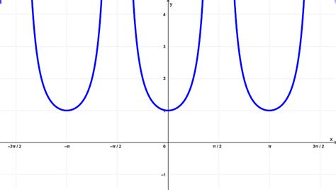 Derivative of Secant Squared, sec^2(x) with Proof and Graphs - Neurochispas