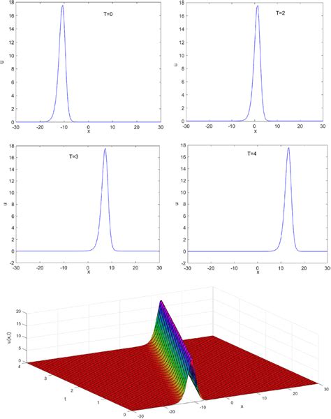 The solitary wave propagation of the Example 3 with... | Download ...