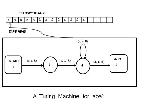 Turing Machine State Transition Diagram