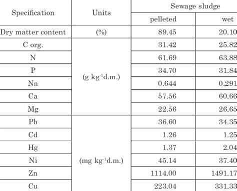 Selected chemical composition of sewage sludge | Download Table