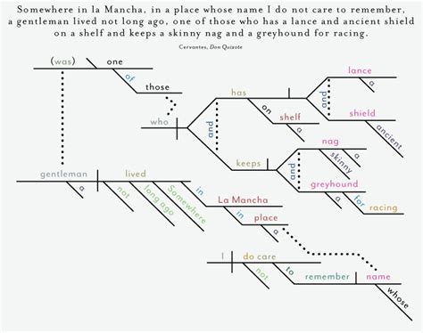 Online Sentence Diagram Generator