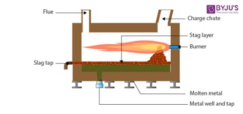 Reverberatory Furnace Construction, Operation And Diagrams