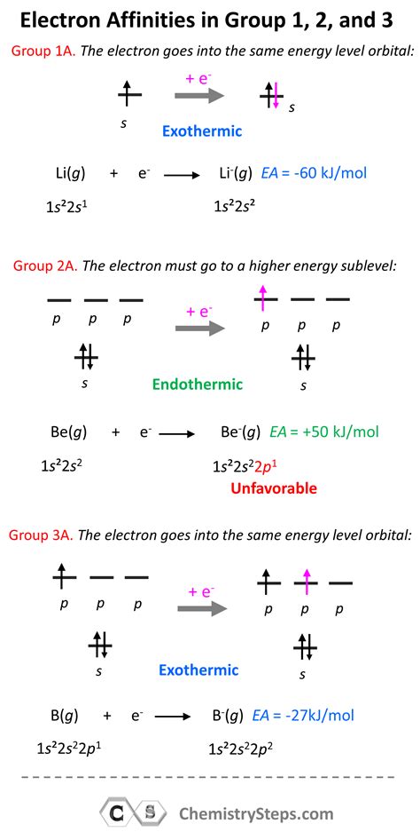 Electron Affinity Equation