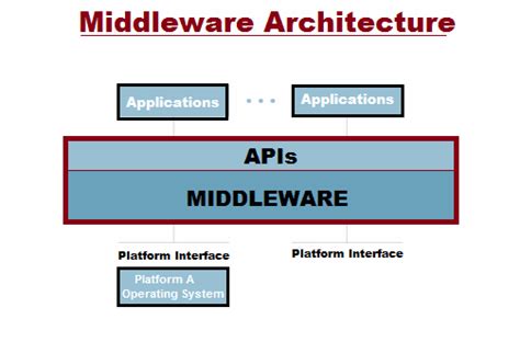 What is Middleware? Architecture, Types, Examples, Applications