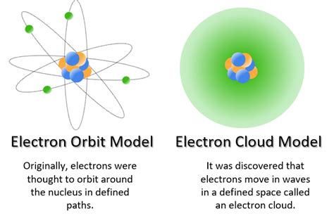 What Is Quantum Mechanical Model Of Atom? - Capa Learning