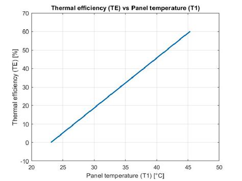 Thermal efficiency versus temperature inside the panel. Thermal ...