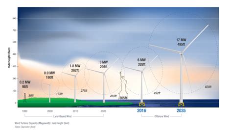 Wind Turbine Blades; What You Really Need To Know - Energy Warden