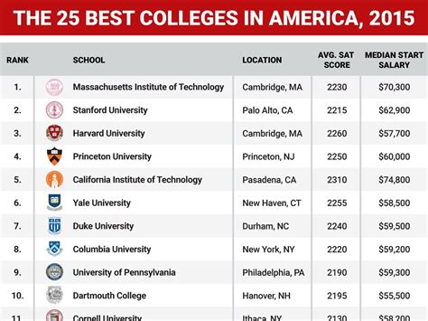 Best colleges in America 2015 graphic - Business Insider