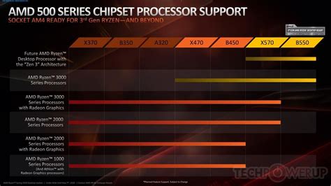 Both B550 and A520 motherboards support AMD's Smart Access Memory feature