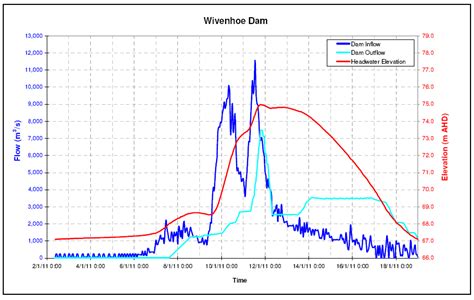 Water | Free Full-Text | The 2011 Brisbane Floods: Causes, Impacts and ...