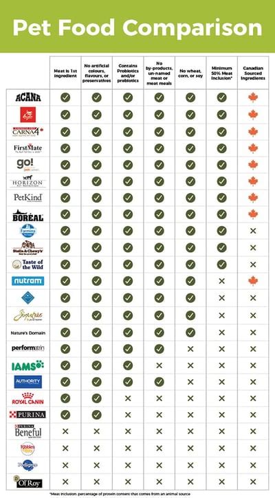 Dog Food Comparison Chart [Infographic]