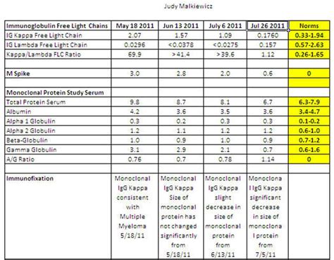 jm's Adventure with Multiple Myeloma: Labs - Immunoglobulin Free Light ...