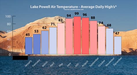 Average Lake Powell Area Temperatures Chart | Lake Powell Real Estate Guide