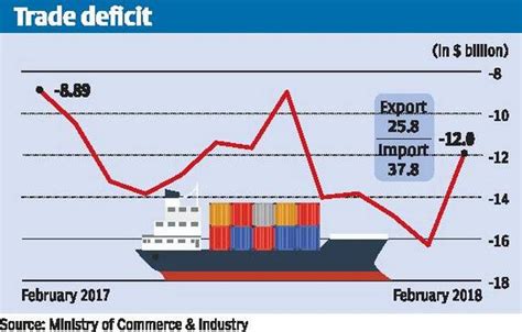 Increasing Trade Deficit in India | Current Affairs | IAS Parliament