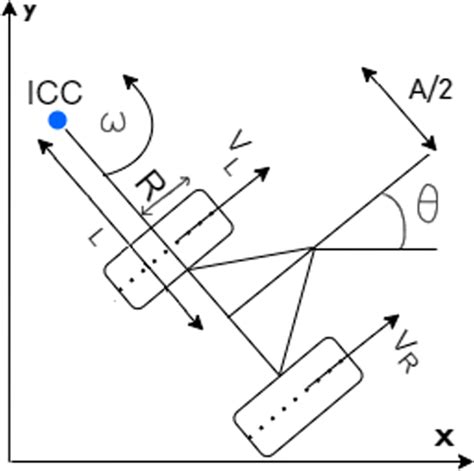 Kinematics of a differential drive robot | Download Scientific Diagram