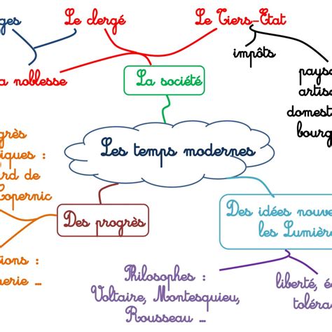 Modã¨les De Cartes Mentales – Financial Report