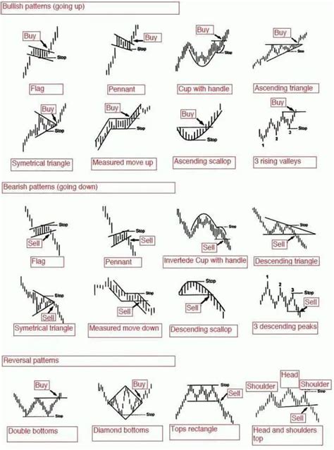 Stock Chart Patterns 101 - New Trader U