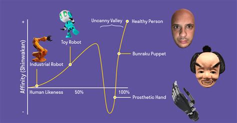 Uncanny Valley Examples