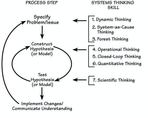 systems thinking method comprises four steps | Systems thinking ...