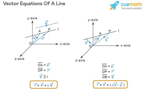 Vector Equation - Line & Plane Equations, Formula, Examples