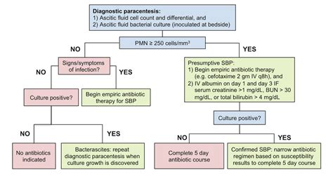 Core Concepts - Recognition and Management of Spontaneous Bacterial ...