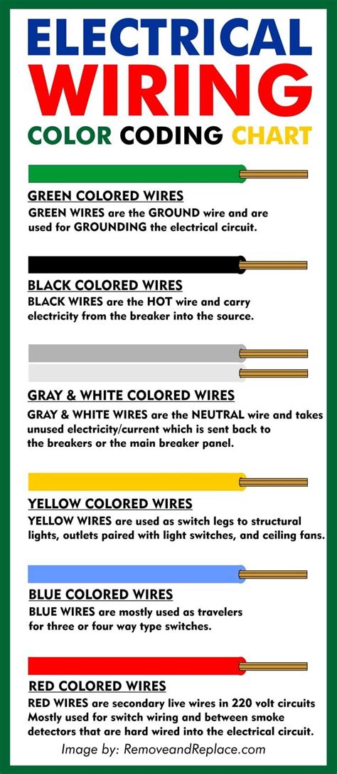 Electrical Wire Color Codes - Wiring Colors Chart | Electrical wiring ...