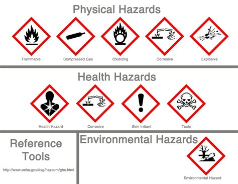 Physical Hazards Chart for Workplace Safety