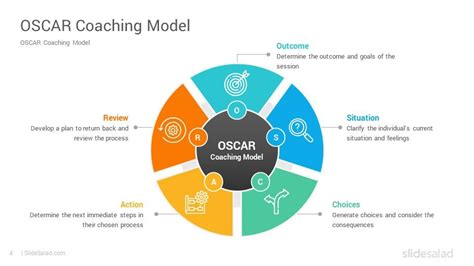 OSCAR Coaching Model PowerPoint Template - SlideSalad Employee ...