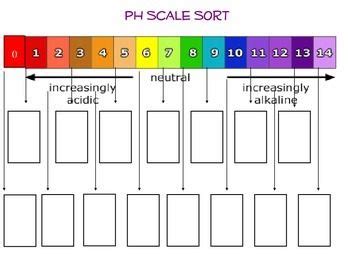 pH Scale Activity | Kindergarten writing prompts, Chemistry activities ...