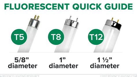 Fluorescent_Bulb_Quick_Guide_FINAL_2 Fluorescent Lamp, Florescent, Cove ...