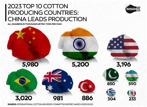 2023 Top 10 Cotton Producing Countries: China Leads Production ...