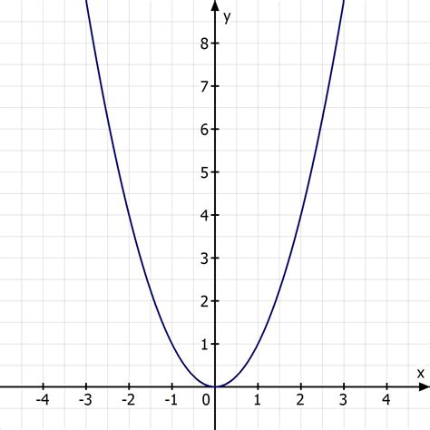 Which graph represents the parent function of y=(x+2)(x-2) - brainly.com