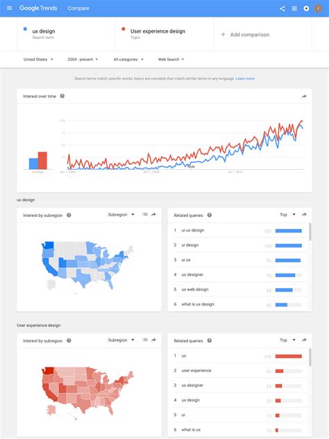 Google Trends Shows Dramatic Increase in "UX" Search Terms and Topics ...