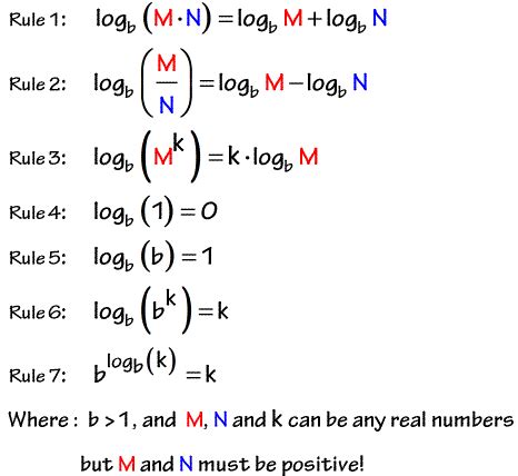 Explaining Logarithm Rules