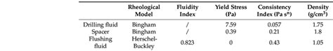 Rheological models and rheological parameters. | Download Scientific ...