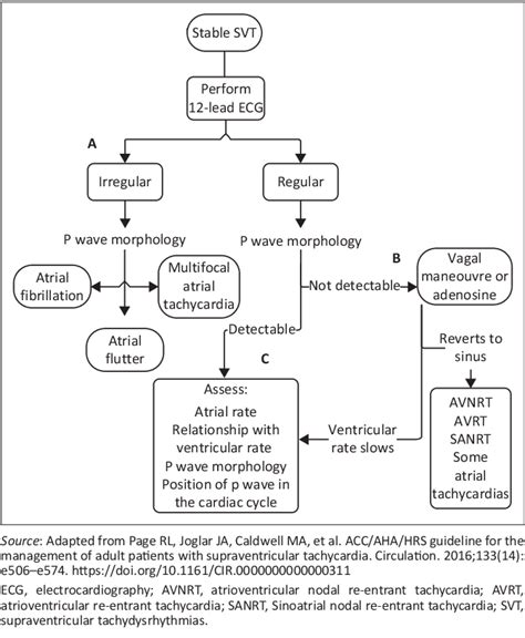 Figure 1 from The use of vagal manoeuvres in narrow complex ...