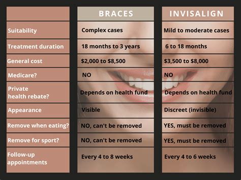 Invisalign Vs Braces Cost 2024 - Aliza Paulie