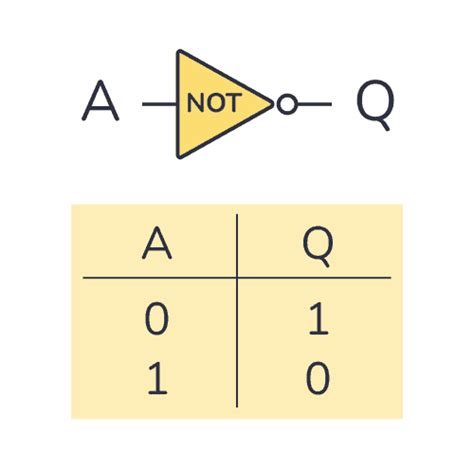 NOT Gate (Inverter) - Logic Gates Tutorial